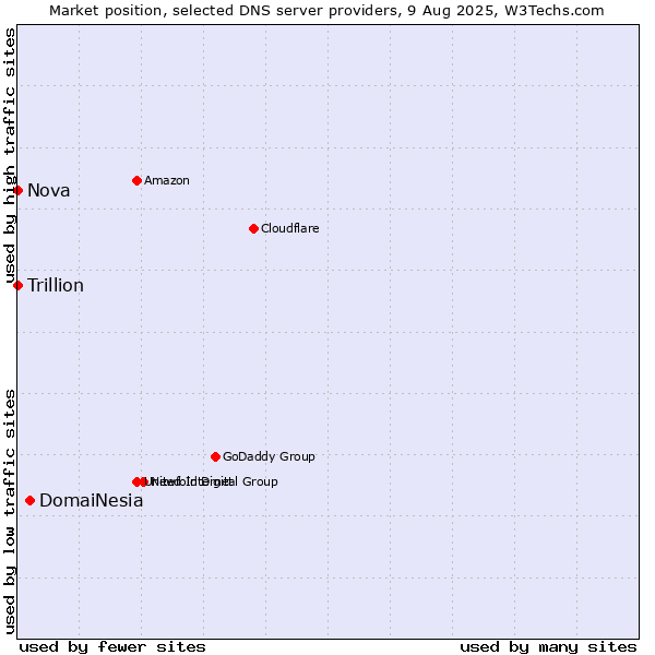 Market position of DomaiNesia vs. Nova vs. Trillion