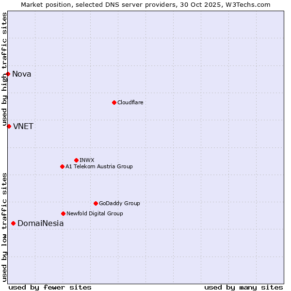 Market position of DomaiNesia vs. VNET vs. Nova