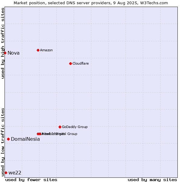Market position of DomaiNesia vs. we22 vs. Nova