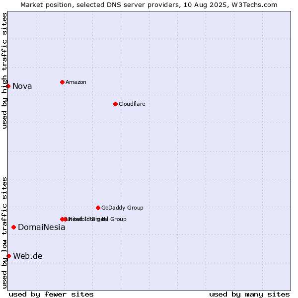 Market position of DomaiNesia vs. Web.de vs. Nova