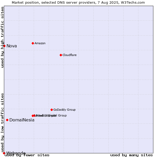 Market position of DomaiNesia vs. Nova vs. Webnode