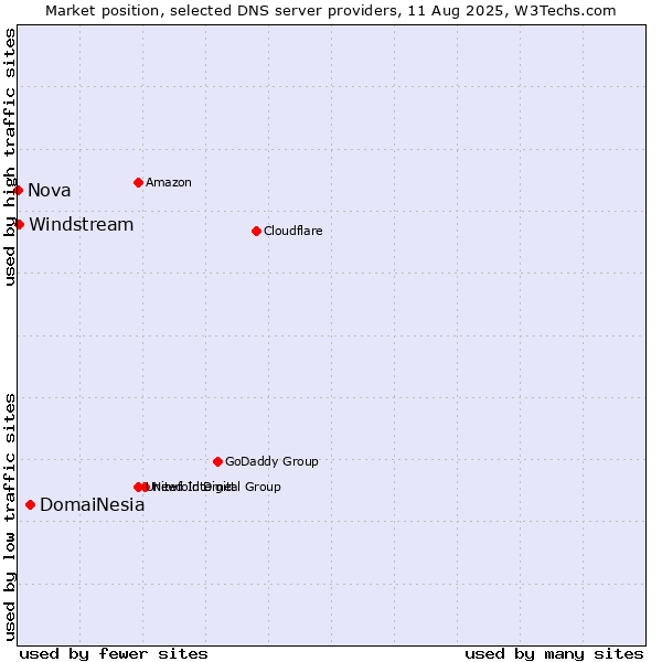 Market position of DomaiNesia vs. Windstream vs. Nova