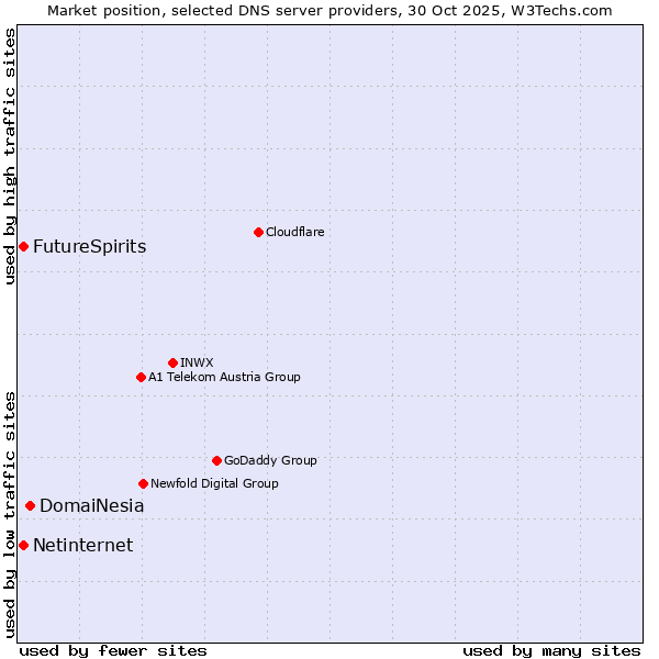 Market position of DomaiNesia vs. FutureSpirits vs. Netinternet