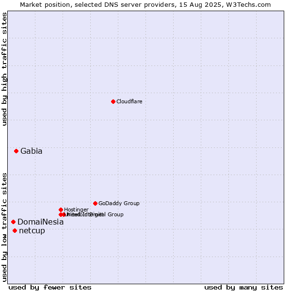 Market position of Gabia vs. netcup vs. DomaiNesia