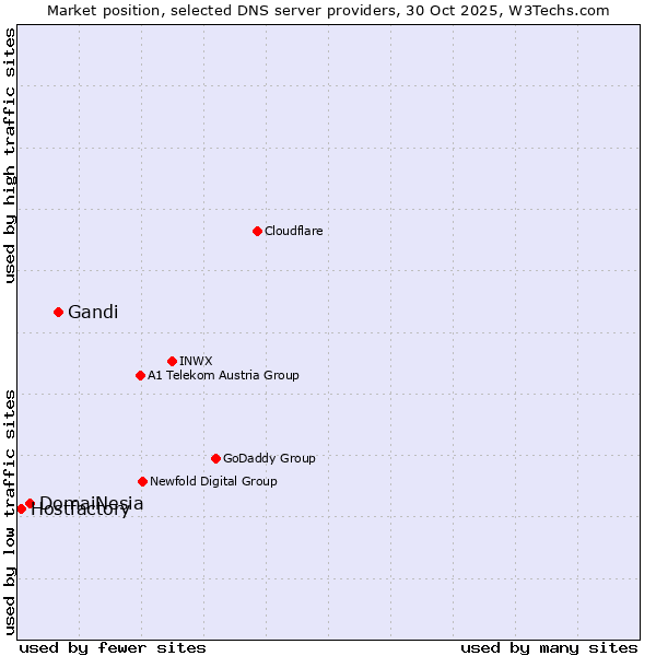 Market position of Gandi vs. DomaiNesia vs. Hostfactory