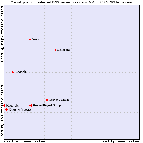 Market position of Gandi vs. DomaiNesia vs. Root.lu