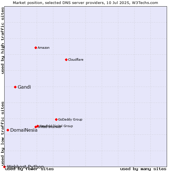 Market position of Gandi vs. DomaiNesia vs. Webhost Python