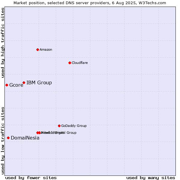 Market position of IBM Group vs. DomaiNesia vs. Gcore