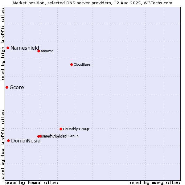 Market position of DomaiNesia vs. Nameshield vs. Gcore