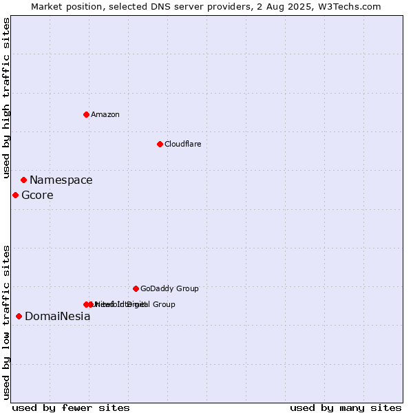 Market position of Namespace vs. DomaiNesia vs. Gcore