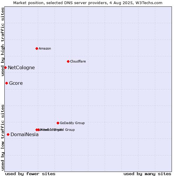 Market position of DomaiNesia vs. Gcore vs. NetCologne