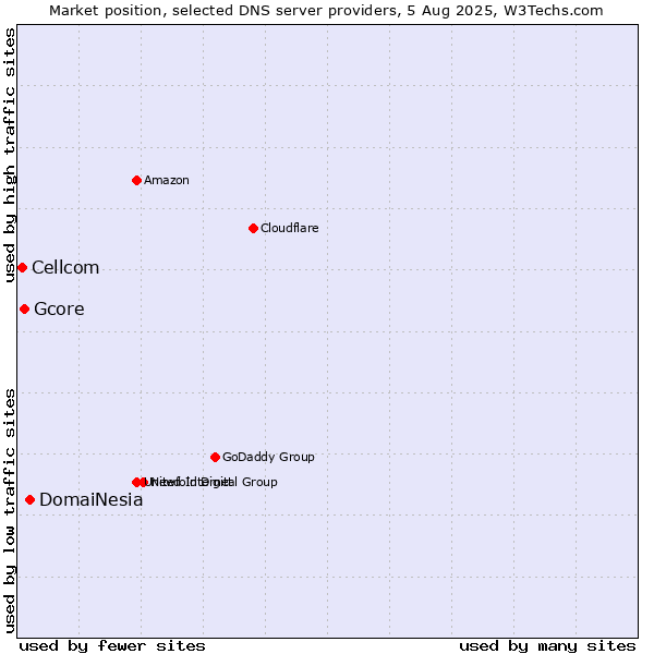 Market position of DomaiNesia vs. Gcore vs. Cellcom