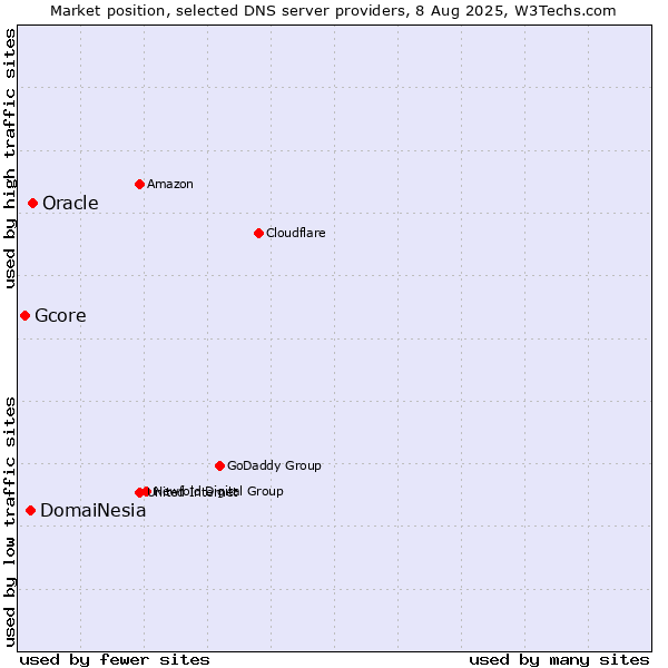 Market position of Oracle vs. DomaiNesia vs. Gcore