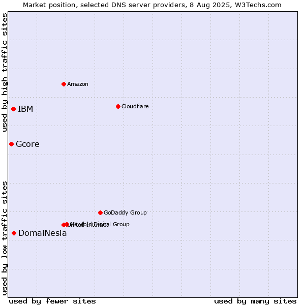 Market position of DomaiNesia vs. IBM vs. Gcore