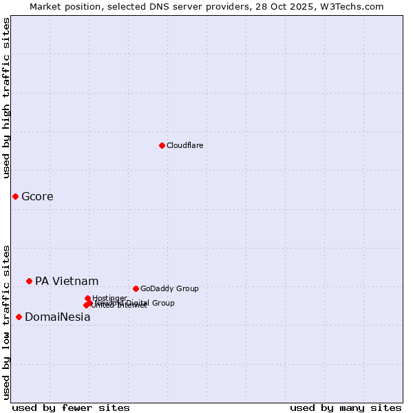 Market position of PA Vietnam vs. DomaiNesia vs. Gcore