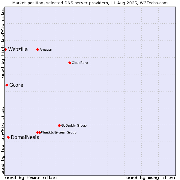 Market position of DomaiNesia vs. Gcore vs. Webzilla