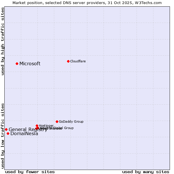 Market position of Microsoft vs. DomaiNesia vs. General Registry