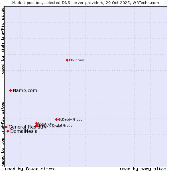 Market position of Name.com vs. DomaiNesia vs. General Registry