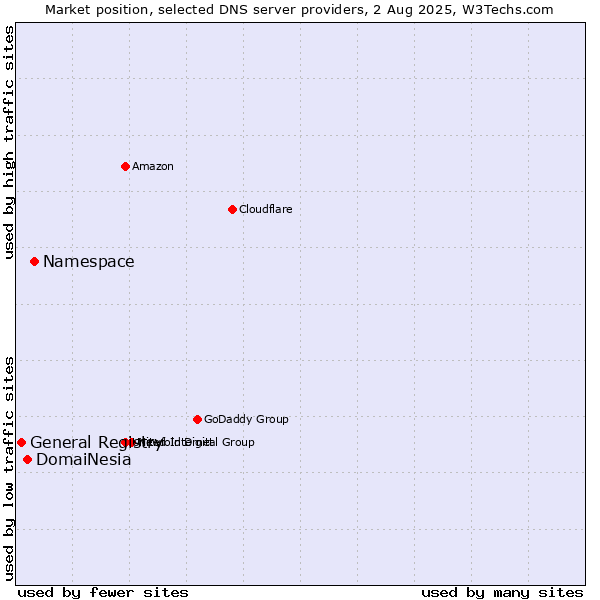 Market position of Namespace vs. DomaiNesia vs. General Registry