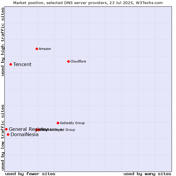 Market position of Tencent vs. DomaiNesia vs. General Registry