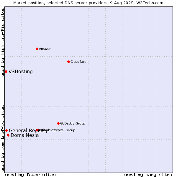Market position of DomaiNesia vs. General Registry vs. VSHosting