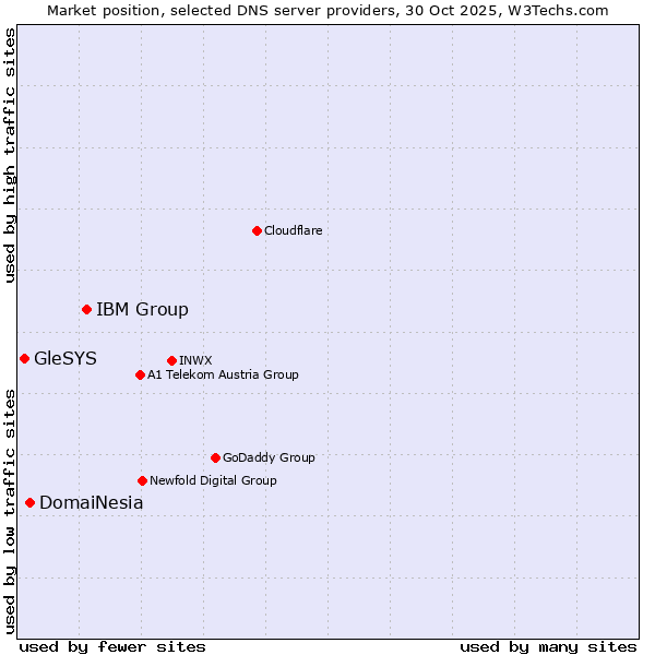 Market position of IBM Group vs. DomaiNesia vs. GleSYS