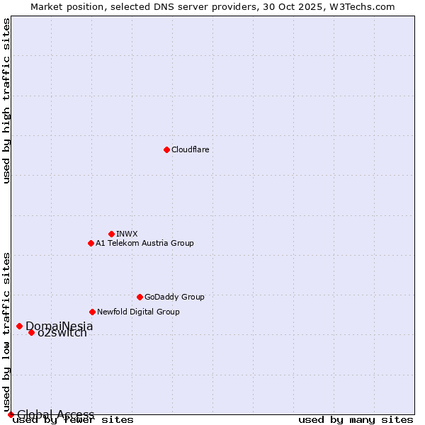 Market position of o2switch vs. DomaiNesia vs. Global Access