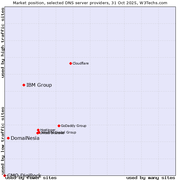 Market position of IBM Group vs. DomaiNesia vs. GMO DigiRock