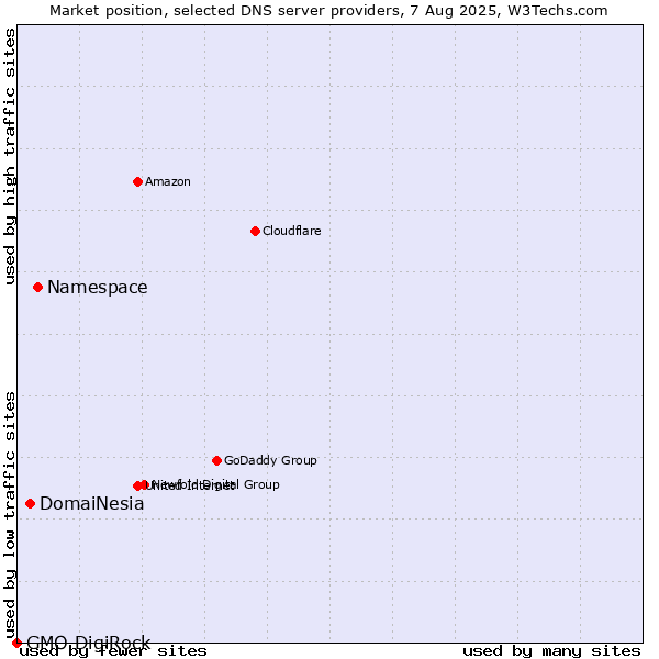 Market position of Namespace vs. DomaiNesia vs. GMO DigiRock