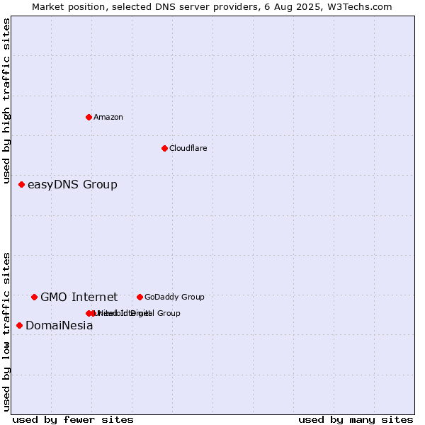Market position of GMO Internet vs. easyDNS Group vs. DomaiNesia