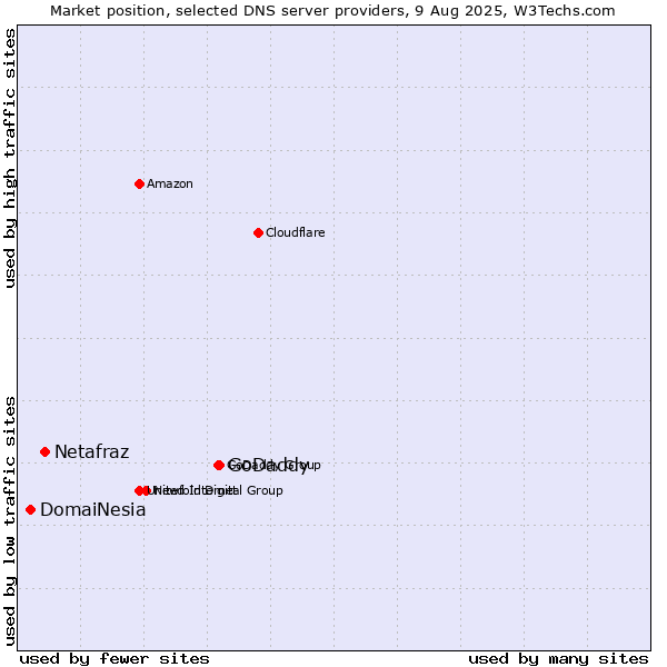 Market position of GoDaddy vs. Netafraz vs. DomaiNesia