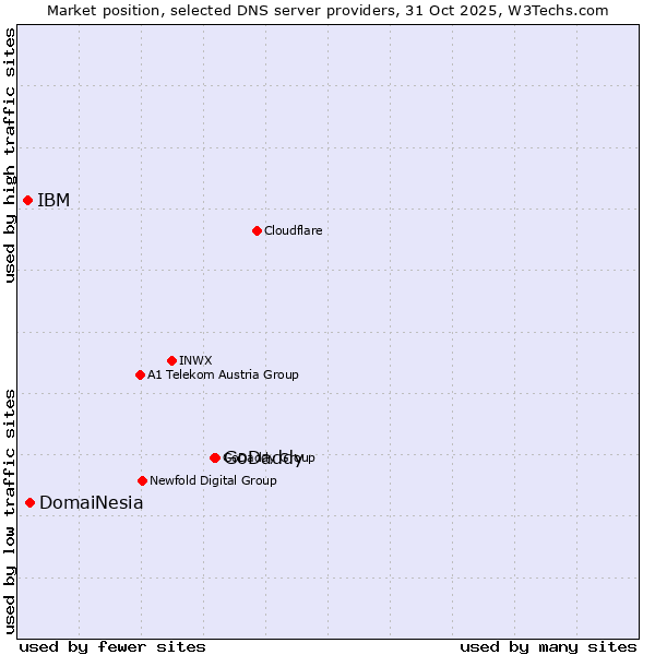 Market position of GoDaddy vs. DomaiNesia vs. IBM
