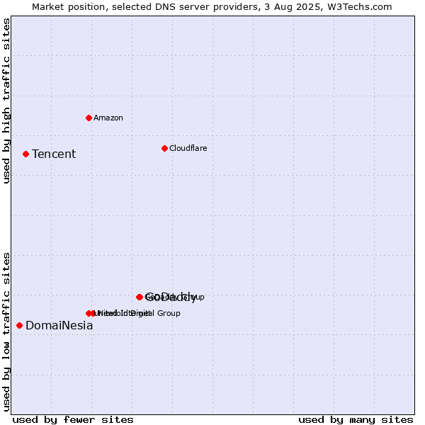 Market position of GoDaddy vs. Tencent vs. DomaiNesia