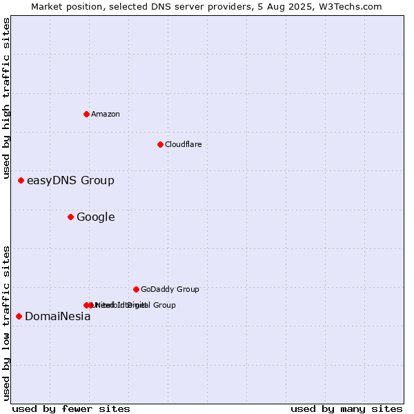 Market position of Google vs. easyDNS Group vs. DomaiNesia