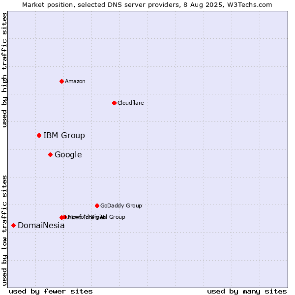 Market position of Google vs. IBM Group vs. DomaiNesia