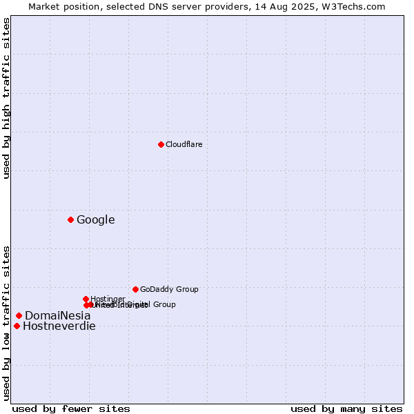 Market position of Google vs. DomaiNesia vs. Hostneverdie
