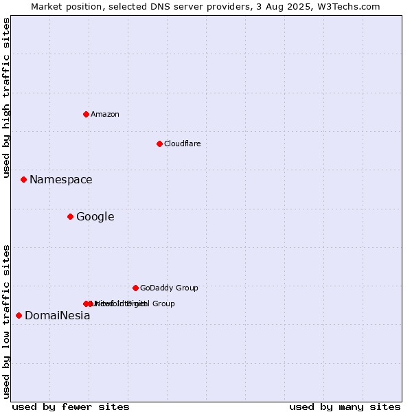 Market position of Google vs. Namespace vs. DomaiNesia