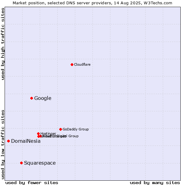 Market position of Google vs. Squarespace vs. DomaiNesia