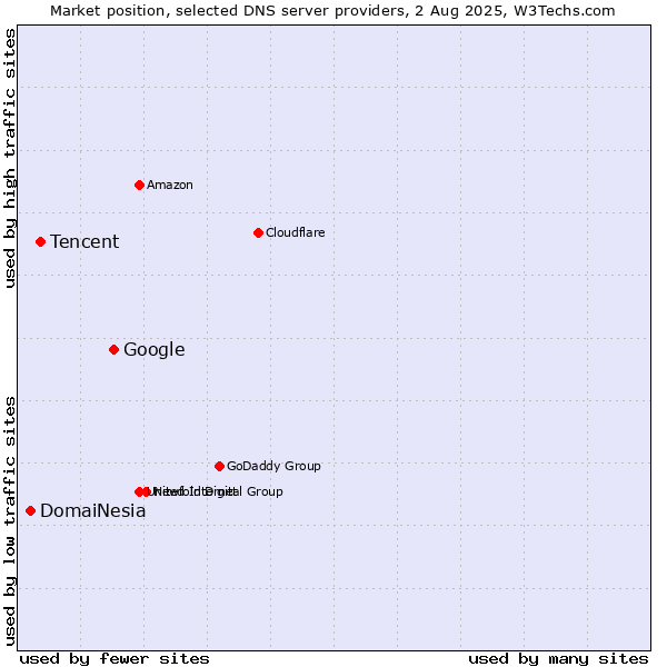 Market position of Google vs. Tencent vs. DomaiNesia