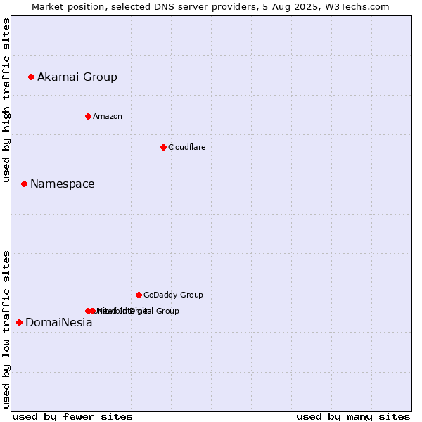 Market position of Akamai Group vs. Namespace vs. DomaiNesia