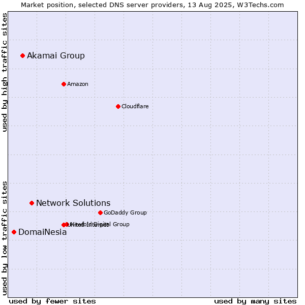 Market position of Network Solutions vs. Akamai Group vs. DomaiNesia