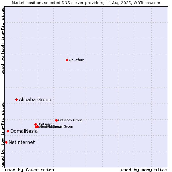 Market position of Alibaba Group vs. DomaiNesia vs. Netinternet