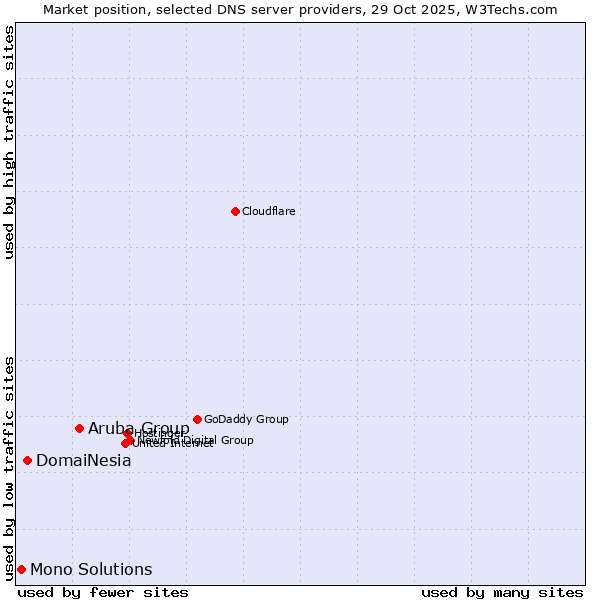 Market position of Aruba Group vs. DomaiNesia vs. Mono Solutions