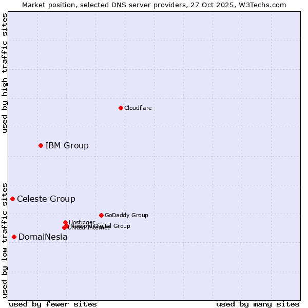 Market position of IBM Group vs. DomaiNesia vs. Celeste Group