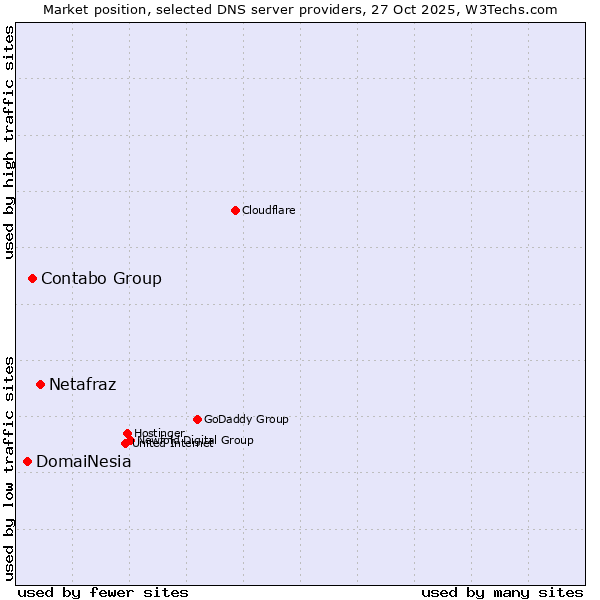Market position of Netafraz vs. Contabo Group vs. DomaiNesia