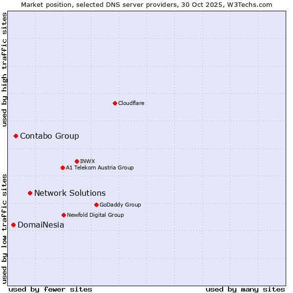 Market position of Network Solutions vs. Contabo Group vs. DomaiNesia