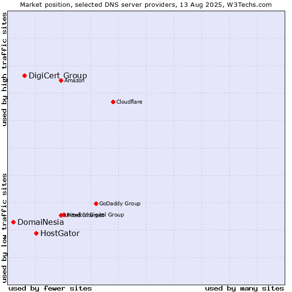Market position of HostGator vs. DigiCert Group vs. DomaiNesia