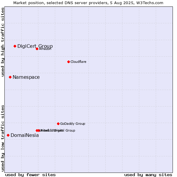 Market position of DigiCert Group vs. Namespace vs. DomaiNesia