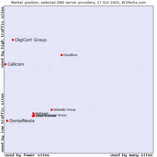 Market position of DigiCert Group vs. DomaiNesia vs. Cellcom