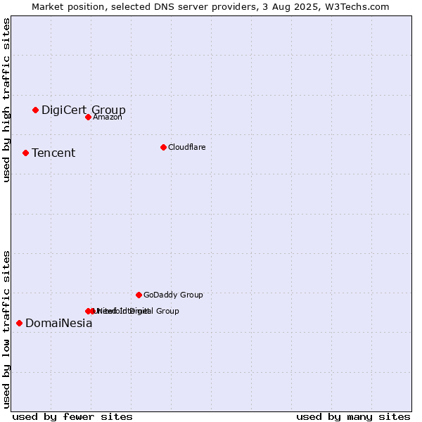 Market position of DigiCert Group vs. Tencent vs. DomaiNesia